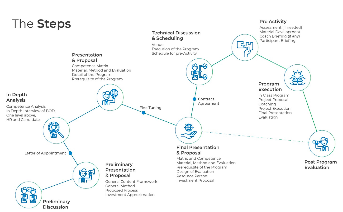 Corporate Program Steps